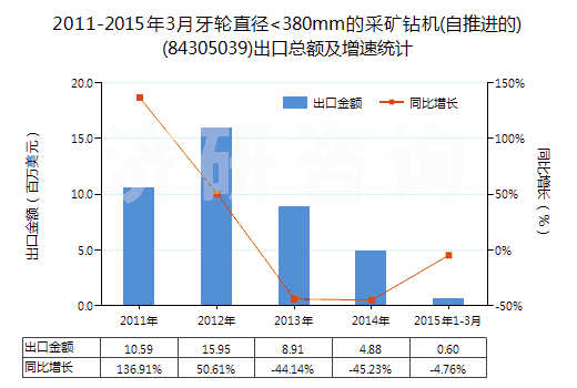 2011-2015年3月牙輪直徑<380mm的采礦鉆機(jī)(自推進(jìn)的)(84305039)出口總額及增速統(tǒng)計
